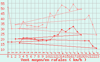 Courbe de la force du vent pour Laval (53)