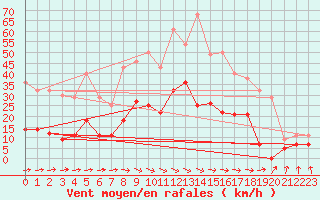 Courbe de la force du vent pour San Vicente de la Barquera