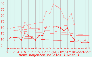 Courbe de la force du vent pour Creil (60)