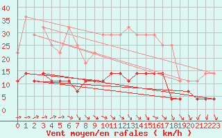 Courbe de la force du vent pour Viana Do Castelo-Chafe