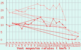 Courbe de la force du vent pour Muehlacker