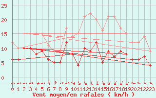Courbe de la force du vent pour Toulouse-Blagnac (31)