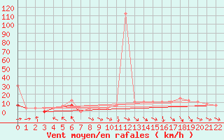 Courbe de la force du vent pour Meknes