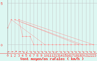 Courbe de la force du vent pour Rethel (08)