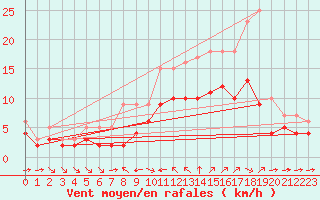 Courbe de la force du vent pour Champtercier (04)