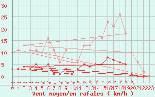 Courbe de la force du vent pour Sant Quint - La Boria (Esp)