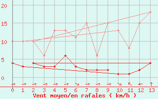 Courbe de la force du vent pour Sant Quint - La Boria (Esp)