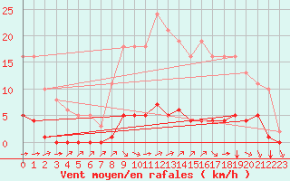 Courbe de la force du vent pour Lagny-sur-Marne (77)