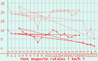 Courbe de la force du vent pour Luc-sur-Orbieu (11)