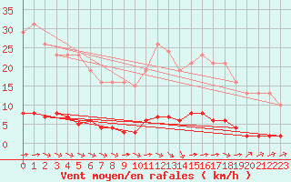Courbe de la force du vent pour Guret (23)