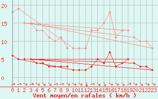 Courbe de la force du vent pour Paris Saint-Germain-des-Prs (75)