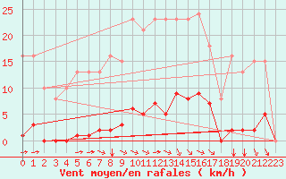 Courbe de la force du vent pour Bziers-Centre (34)