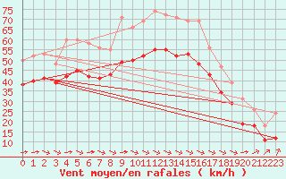 Courbe de la force du vent pour Aytr-Plage (17)