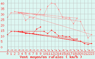 Courbe de la force du vent pour Luc-sur-Orbieu (11)