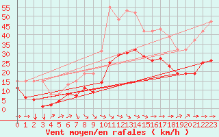 Courbe de la force du vent pour Villarzel (Sw)