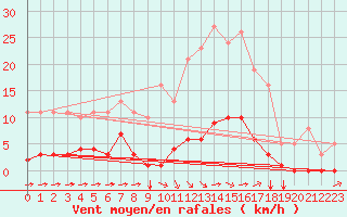 Courbe de la force du vent pour Sant Quint - La Boria (Esp)