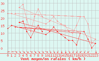 Courbe de la force du vent pour Angliers (17)