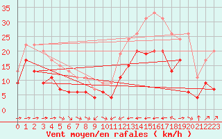 Courbe de la force du vent pour Mont-Saint-Vincent (71)