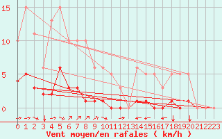Courbe de la force du vent pour Luc-sur-Orbieu (11)