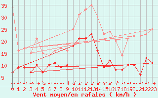 Courbe de la force du vent pour Solenzara - Base arienne (2B)