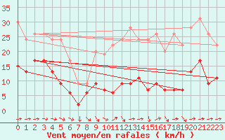 Courbe de la force du vent pour Limoges (87)