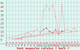 Courbe de la force du vent pour Aarhus Syd