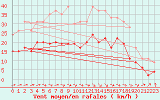 Courbe de la force du vent pour Carcassonne (11)