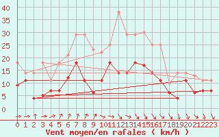 Courbe de la force du vent pour Geisenheim