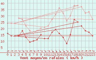 Courbe de la force du vent pour Caen (14)