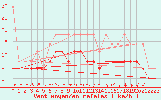 Courbe de la force du vent pour Soltau