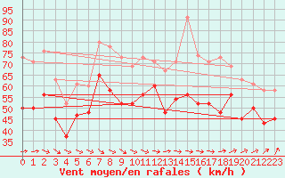 Courbe de la force du vent pour Bealach Na Ba No2