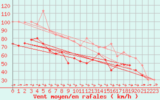 Courbe de la force du vent pour Cairngorm