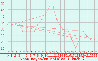 Courbe de la force du vent pour Monte Scuro