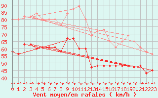 Courbe de la force du vent pour Isle Of Portland