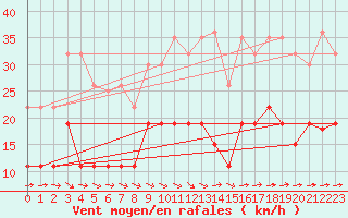 Courbe de la force du vent pour Vannes-Sn (56)