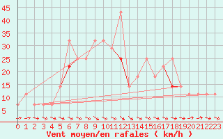 Courbe de la force du vent pour Szeged