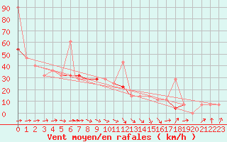 Courbe de la force du vent pour Rost Flyplass