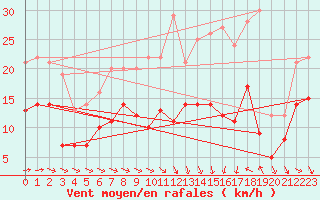 Courbe de la force du vent pour Troyes (10)