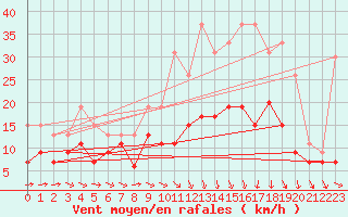 Courbe de la force du vent pour Orly (91)