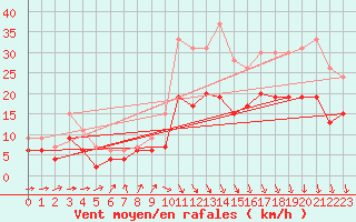 Courbe de la force du vent pour Rennes (35)