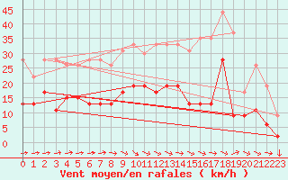 Courbe de la force du vent pour Angers-Beaucouz (49)