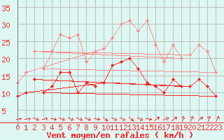 Courbe de la force du vent pour Nancy - Ochey (54)