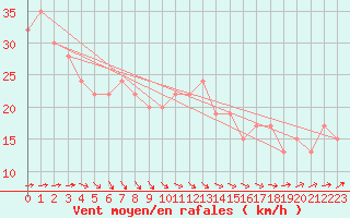 Courbe de la force du vent pour Blaavand