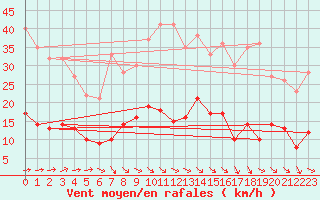 Courbe de la force du vent pour Braunlage