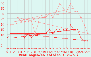 Courbe de la force du vent pour Trappes (78)