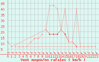 Courbe de la force du vent pour Palic