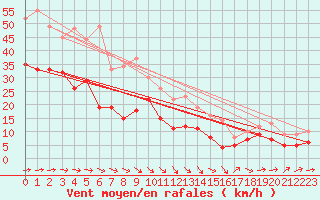 Courbe de la force du vent pour Wunsiedel Schonbrun