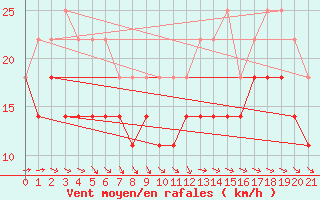 Courbe de la force du vent pour Uto