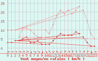 Courbe de la force du vent pour Sant Quint - La Boria (Esp)