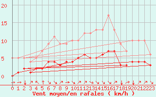 Courbe de la force du vent pour Fiscaglia Migliarino (It)